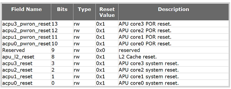 software_controlled_apu_mpcore_resets_bits_are_defined_as_3