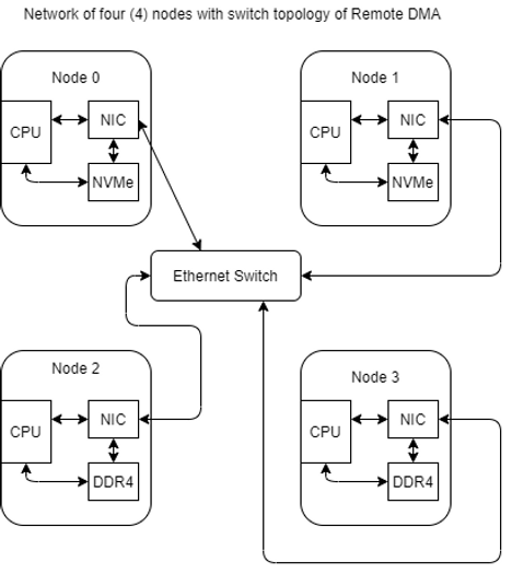 network_of_4_nodes_with_remote_dma_3