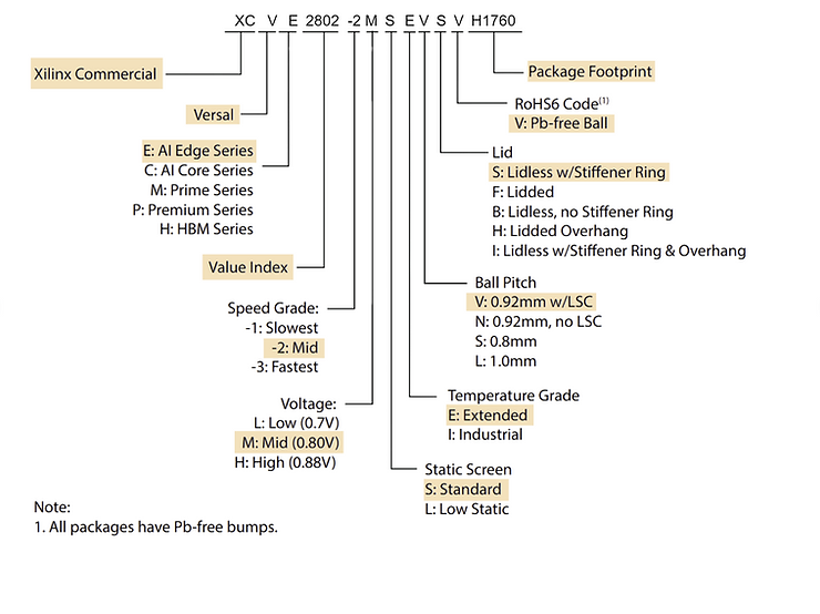 fig_3_versal_device_ordering_info_2