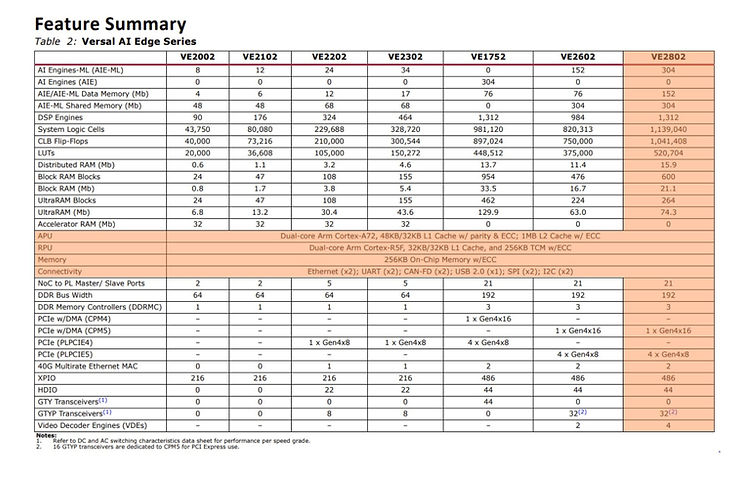 table_2_versal_ai_edge_series_3