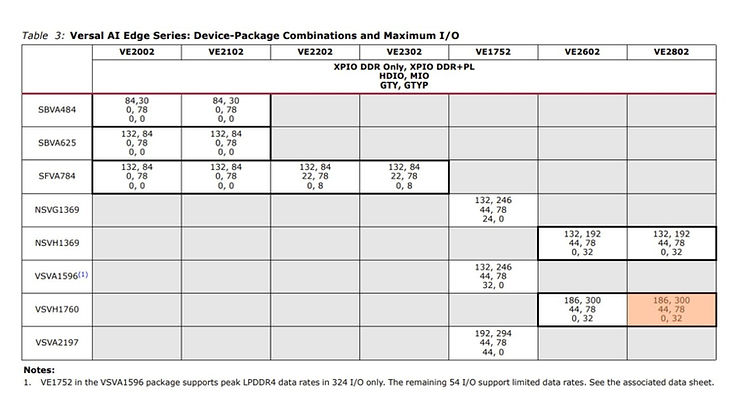 table_3_versal_ai_edge_series_4